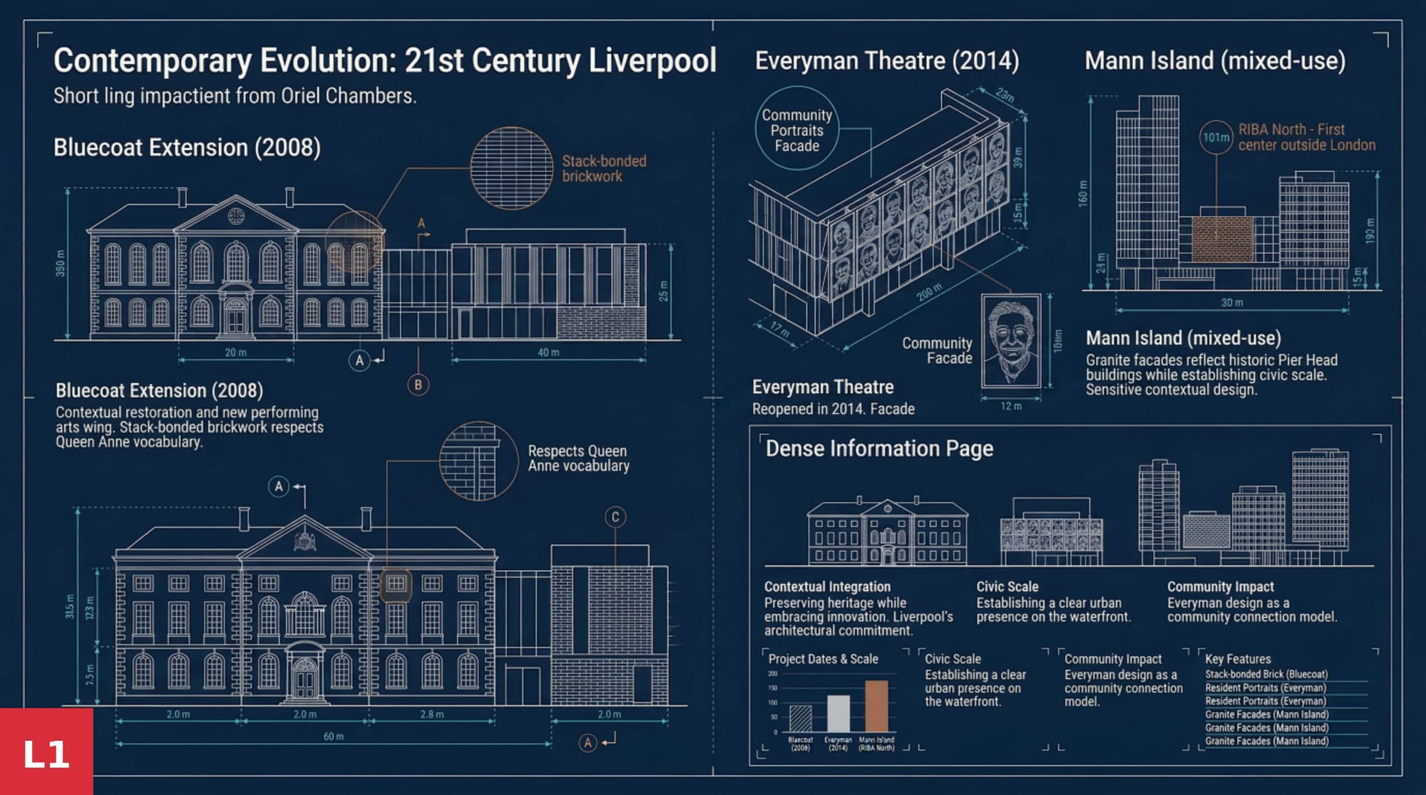 Contemporary Evolution: 21st Century Liverpool
