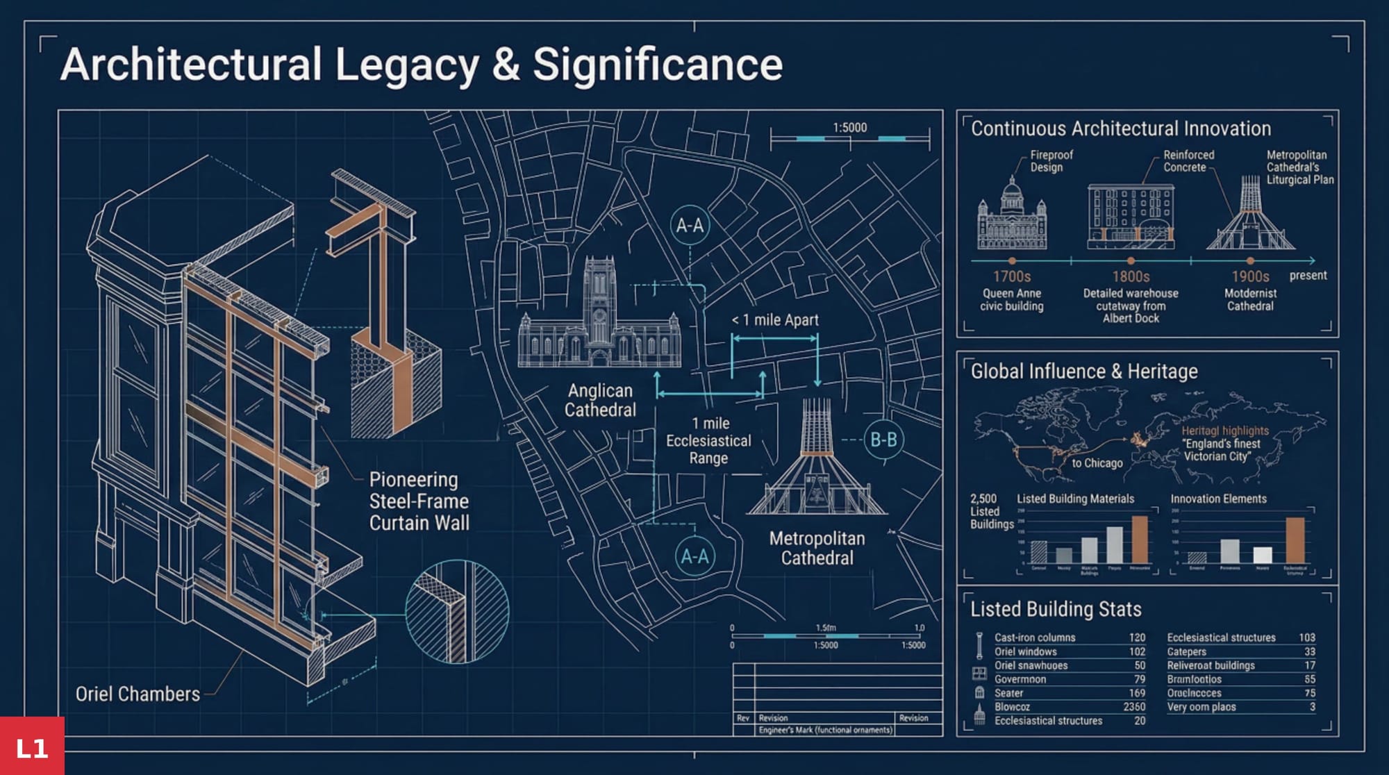 Architectural Legacy & Global Influence