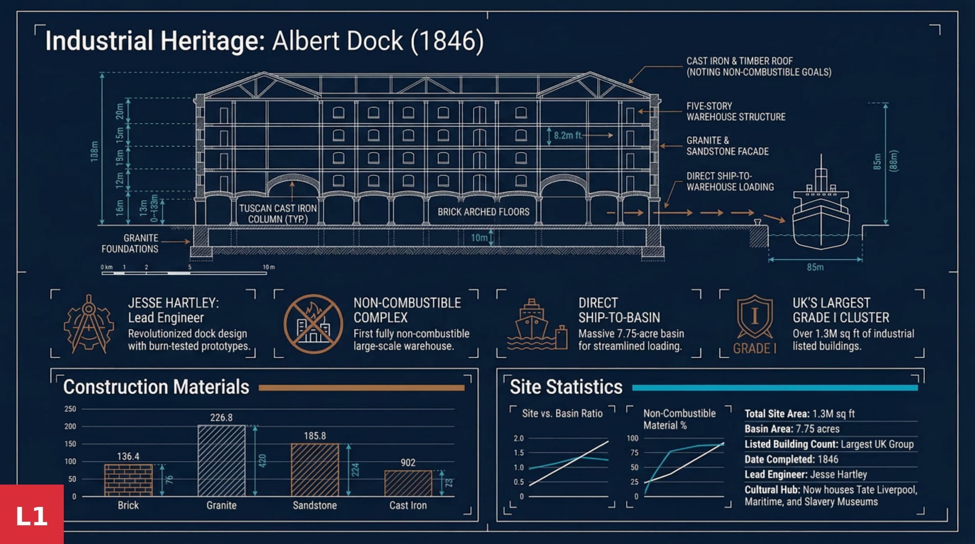 Industrial Heritage: Albert Dock