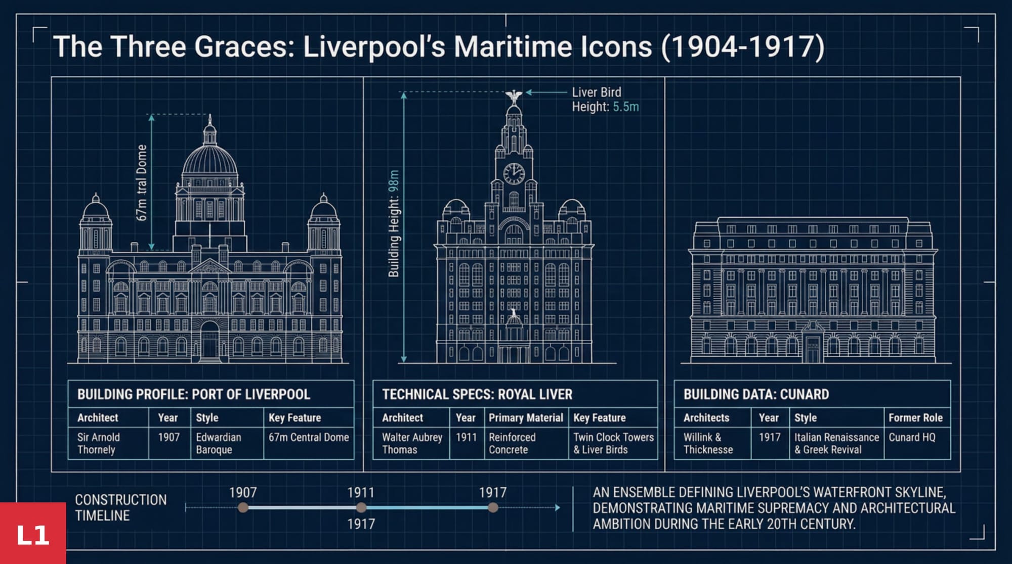 The Three Graces: Liverpool's Maritime Icons