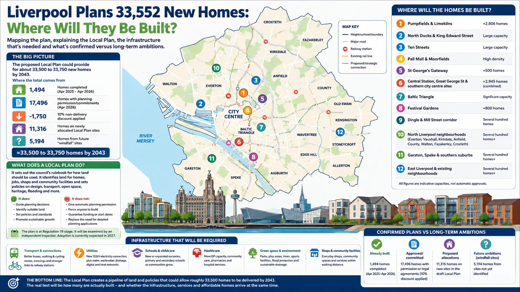 Map and infographic showing where Liverpool's 33,552 planned new homes would be built, with numbered sites from Pumpfields and Limekilns to Garston and Speke, plus a breakdown of completed, committed, allocated and windfall homes.