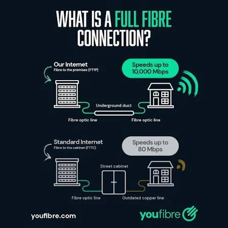 Diagram comparing full fibre (fibre optic line all the way to the property) with standard fibre-to-cabinet broadband that finishes the last stretch over copper